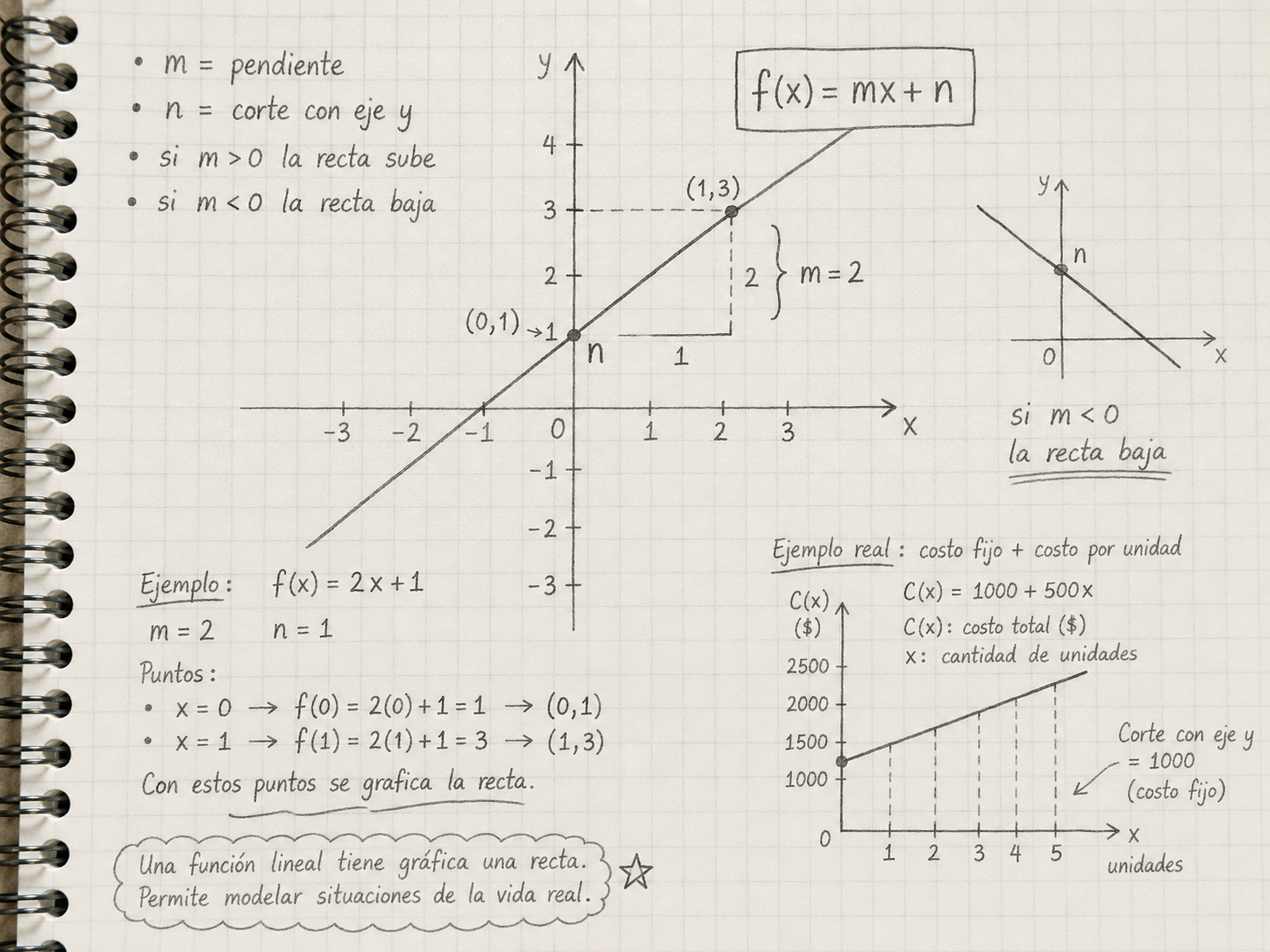 Gráfico función lineal f(x) = 2x + 1 con puntos (0,1) y (1,3) marcados