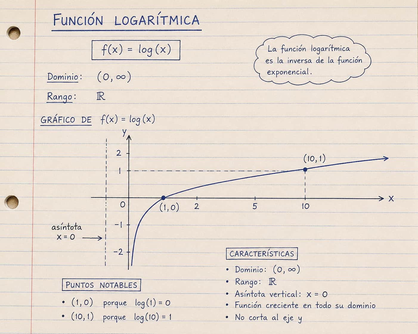Gráfico de la función logarítmica f(x) = log(x) con dominio, rango, asíntota y puntos notables