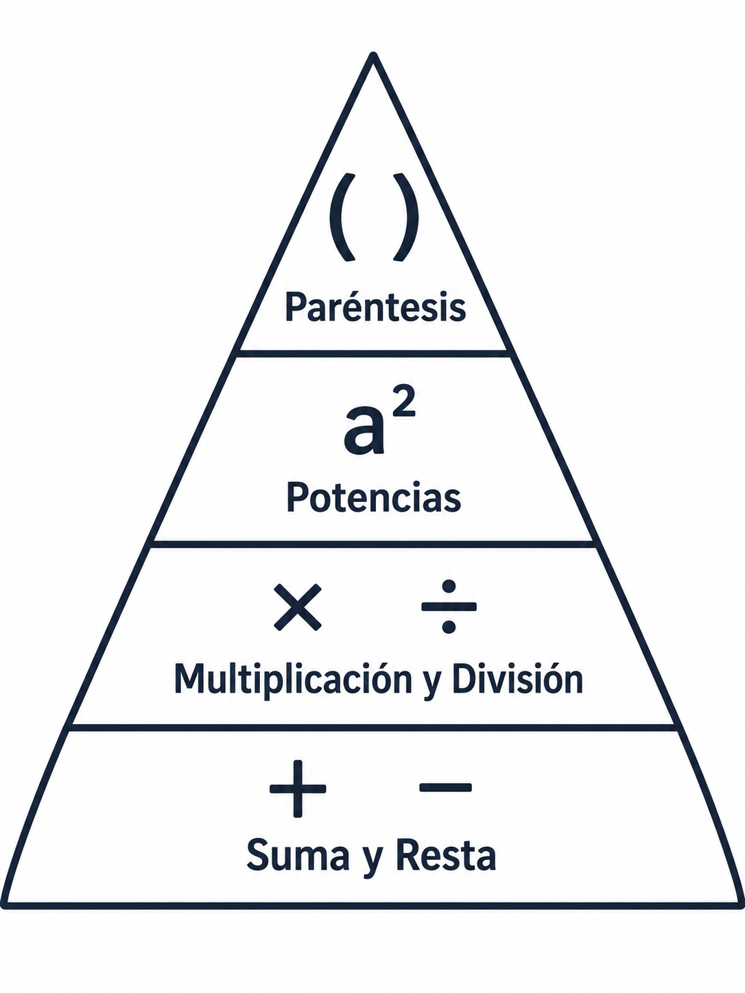 Pirámide de jerarquía de operaciones: paréntesis, potencias, multiplicación y división, suma y resta